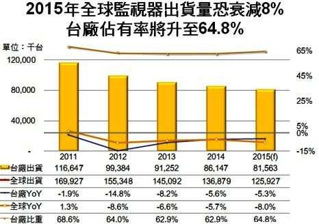 液晶監視器出貨量統計表